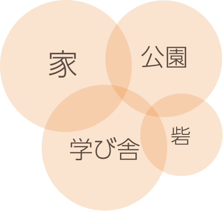 家　公園　学び舎　砦