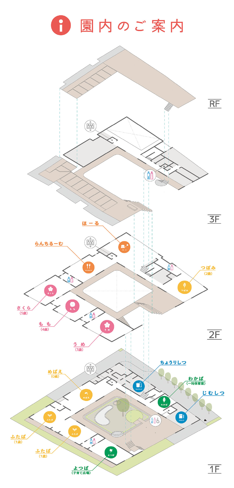 園内のご案内　RF　3F　ほーる　らんちるーむ　つぼみ（２歳）　うめ（３歳）　もも（４歳）　さくら（５歳）　2F　ちょうりしつ　じむしつ　わかば（一時保育室）　よつば（子育て広場）　めばえ（０歳）　ふたば（１歳）　1F