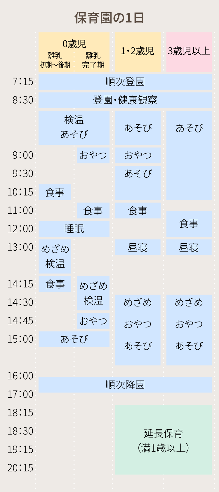 保育園の１日　０歳児　離乳　初期～後期　離乳　完了期　１・２歳児　３歳児以上　7:15　順次登園　8:30　登園・健康観察　検温　あそび　あそび　あそび　9:00　おやつ　おやつ　9:30　あそび　10:15　食事　11:00　食事　食事　12:00　睡眠　食事　13:00　めざめ　検温　昼寝　昼寝　14:15　食事　めざめ　検温　めざめ　めざめ　14:45　おやつ　15:00　あそび　おやつ　おやつ　あそび　あそび　16:00　順次降園　18:15　18:30　19:15　20:15　延長保育　捕食または食事（満１歳以上）
